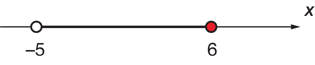 Interval on a number line showing an open circle at negative 5 to a solid circle at 6